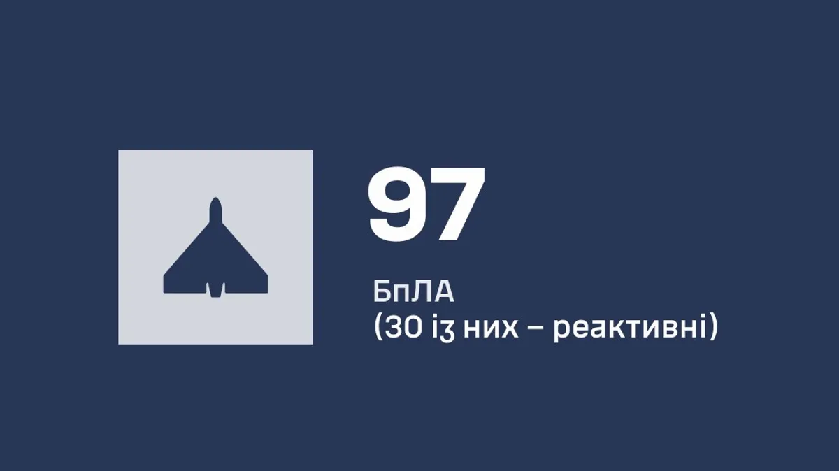 Российские войска совершили массированную атаку дронами по Украине: ПВО перехватила 97 аппаратов